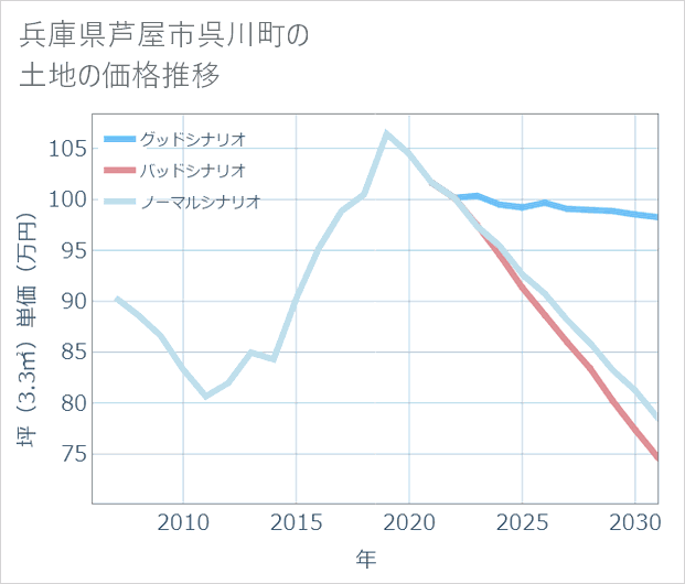 兵庫県芦屋市呉川町の土地価格推移