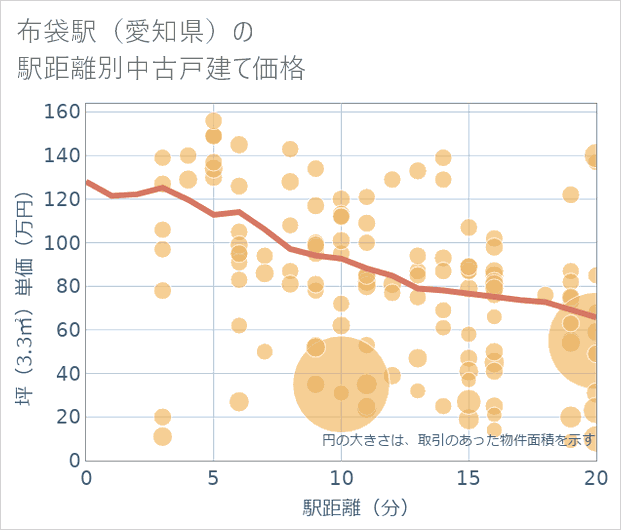 布袋駅（愛知県）の徒歩距離別の中古戸建て坪単価