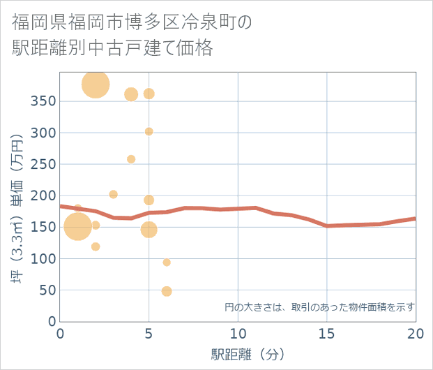 福岡県福岡市博多区冷泉町の徒歩距離別の中古戸建て坪単価