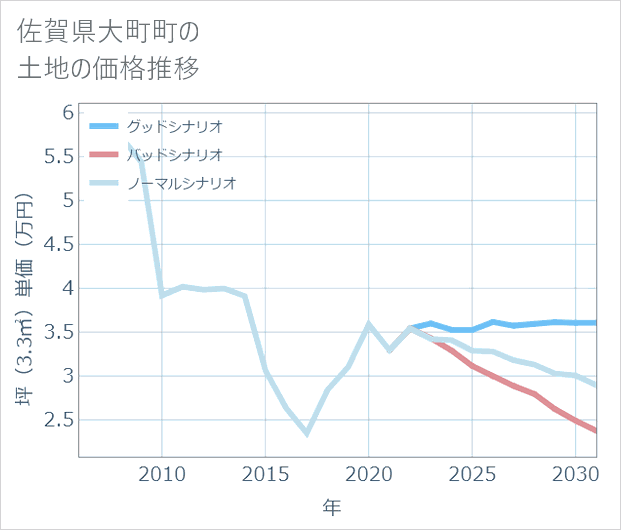 佐賀県大町町の土地価格推移