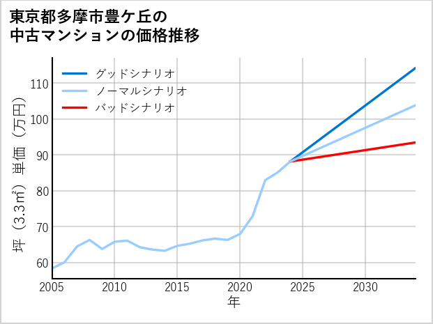 東京都多摩市豊ケ丘の中古マンション価格推移