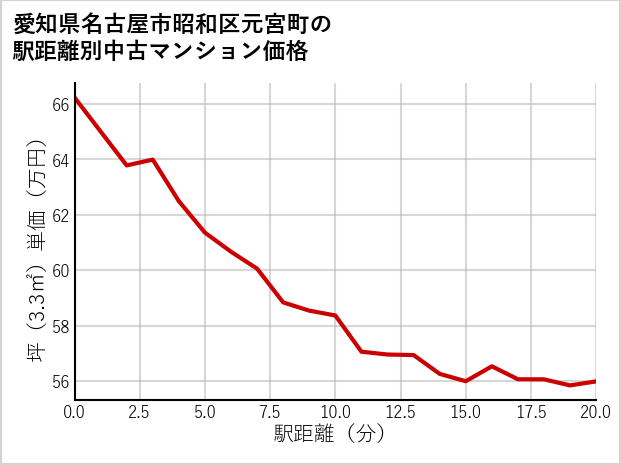 愛知県名古屋市昭和区元宮町の徒歩距離別の中古マンション坪単価