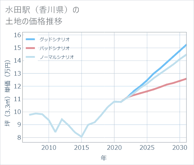 水田駅(香川県)の土地価格推移