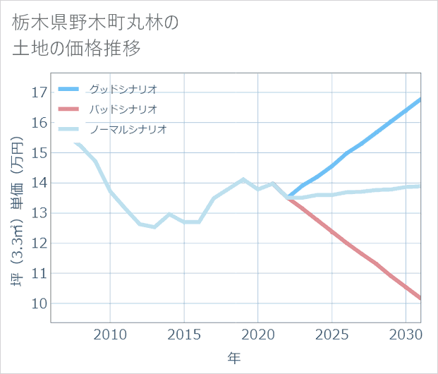 栃木県野木町丸林の土地価格推移