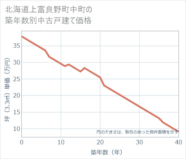 北海道上富良野町中町の築年数別の中古戸建て坪単価