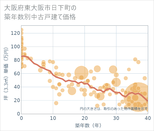 大阪府東大阪市日下町の築年数別の中古戸建て坪単価
