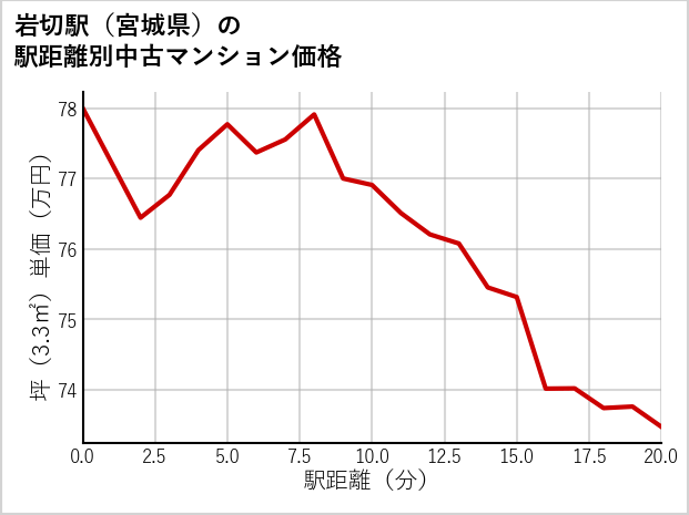 岩切駅（宮城県）の徒歩距離別の中古マンション坪単価