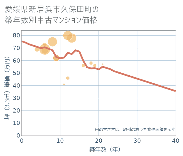 愛媛県新居浜市久保田町の築年数別の中古マンション坪単価