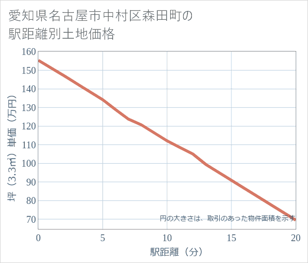 愛知県名古屋市中村区森田町の徒歩距離別の土地坪単価