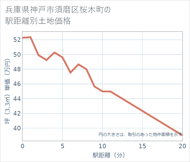 兵庫県神戸市須磨区桜木町の徒歩距離別の土地坪単価
