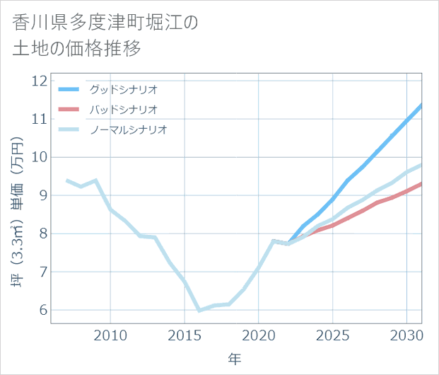 香川県多度津町堀江の土地価格推移