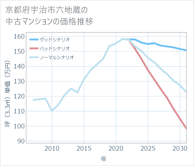 京都府宇治市六地蔵の中古マンション価格推移