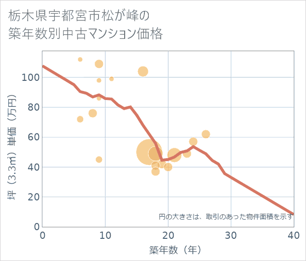 栃木県宇都宮市松が峰の築年数別の中古マンション坪単価