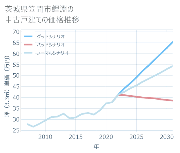 茨城県笠間市鯉淵の中古戸建て価格推移