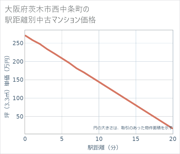 大阪府茨木市西中条町の徒歩距離別の中古マンション坪単価