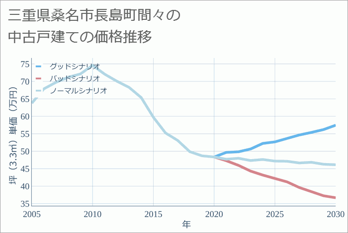 三重県桑名市長島町間々の中古戸建て価格推移