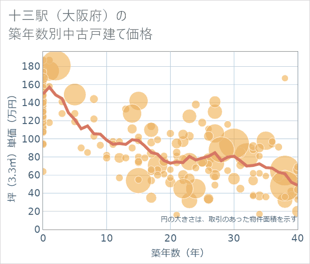 十三駅(大阪府)の築年数別の中古戸建て坪単価