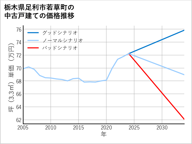栃木県足利市若草町の中古戸建て価格推移