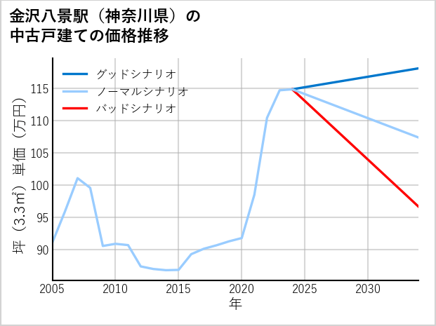 金沢八景駅（神奈川県）の中古戸建て価格推移