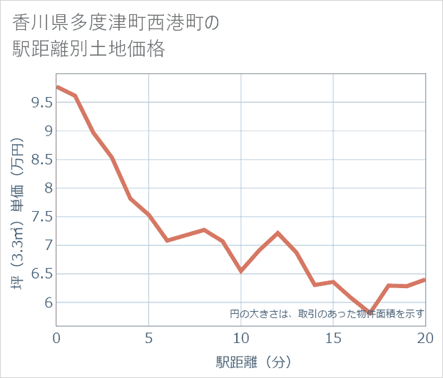 香川県多度津町西港町の徒歩距離別の土地坪単価