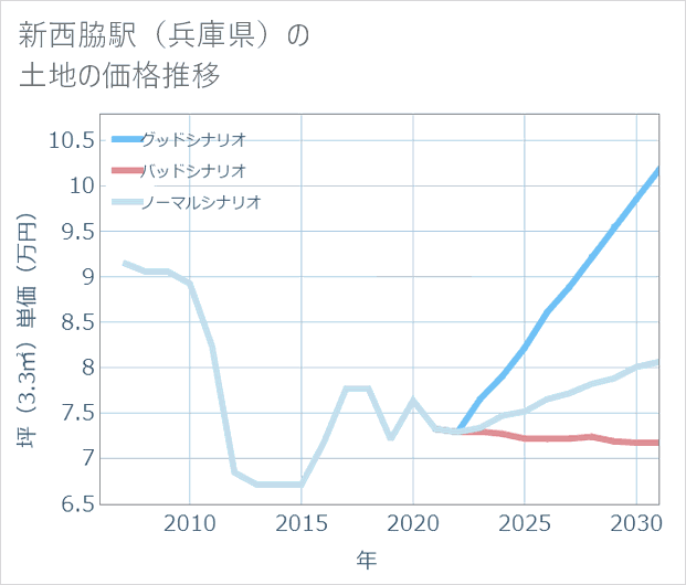 新西脇駅(兵庫県)の土地価格推移