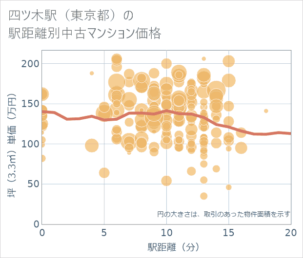 四ツ木駅(東京都)の徒歩距離別の中古マンション坪単価