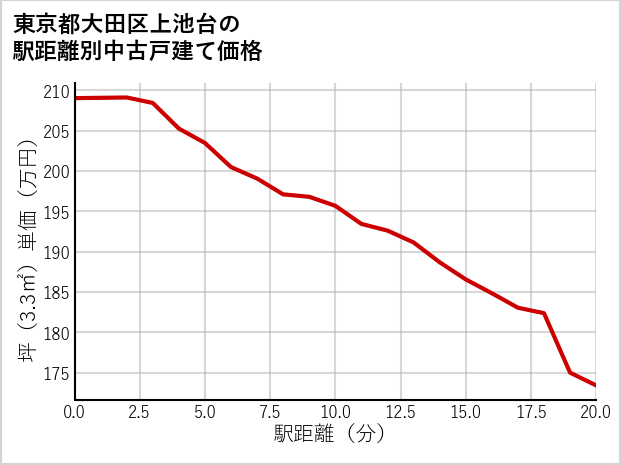 東京都大田区上池台の徒歩距離別の中古戸建て坪単価