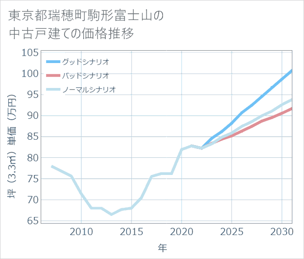 東京都瑞穂町駒形富士山の中古戸建て価格推移