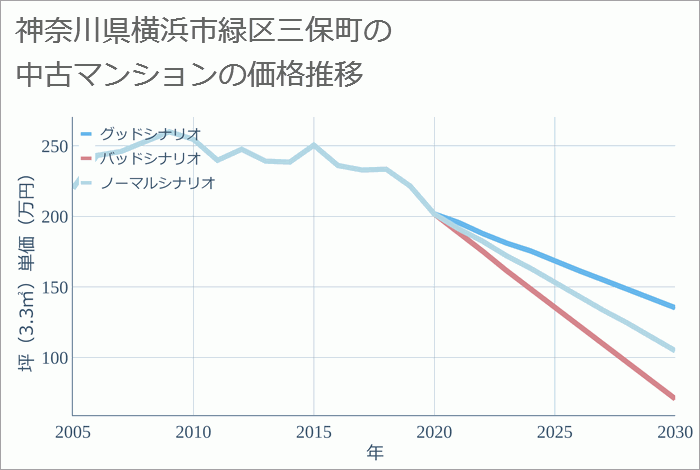 神奈川県横浜市緑区三保町の中古マンション価格推移