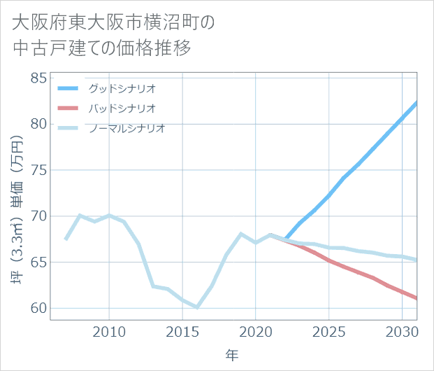 大阪府東大阪市横沼町の中古戸建て価格推移