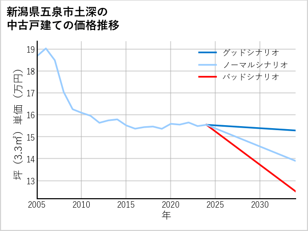 新潟県五泉市土深の中古戸建て価格推移