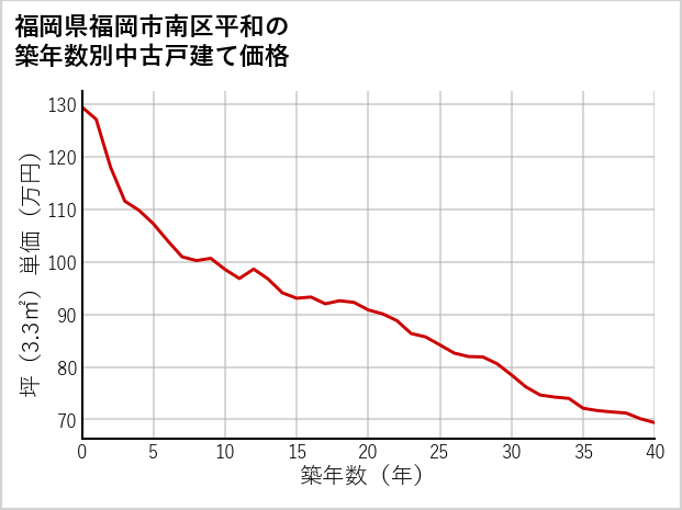 福岡県福岡市南区平和の築年数別の中古戸建て坪単価