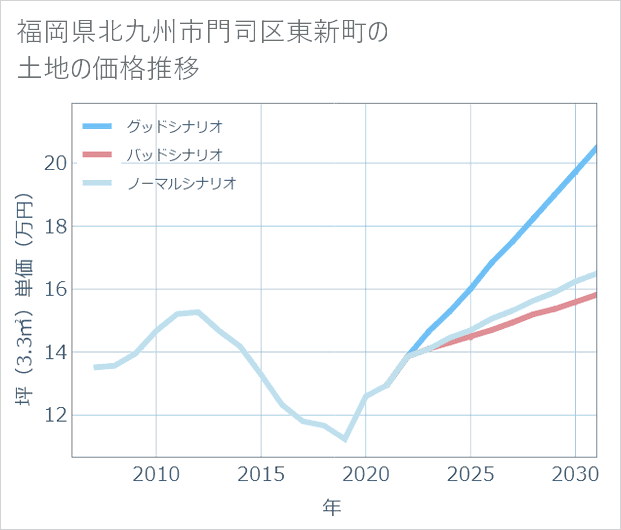 福岡県北九州市門司区東新町の土地価格推移