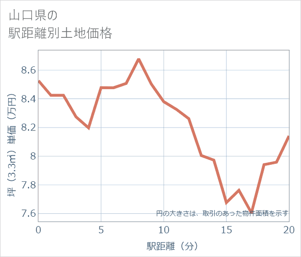 山口県の徒歩距離別の土地坪単価