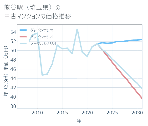 熊谷駅(埼玉県)の中古マンション価格推移