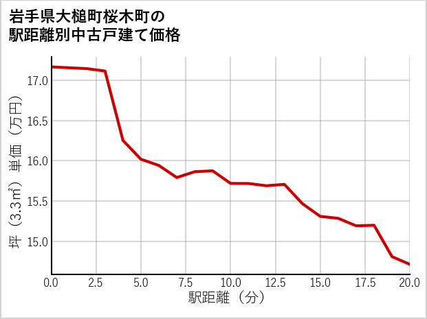 岩手県大槌町桜木町の徒歩距離別の中古戸建て坪単価