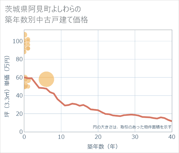茨城県阿見町よしわらの築年数別の中古戸建て坪単価