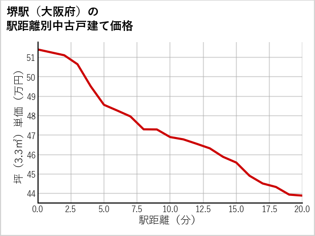 堺駅（大阪府）の徒歩距離別の中古戸建て坪単価