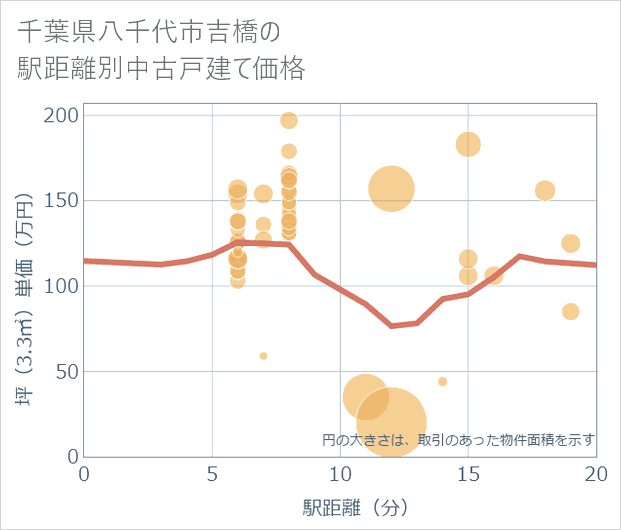 千葉県八千代市吉橋の徒歩距離別の中古戸建て坪単価