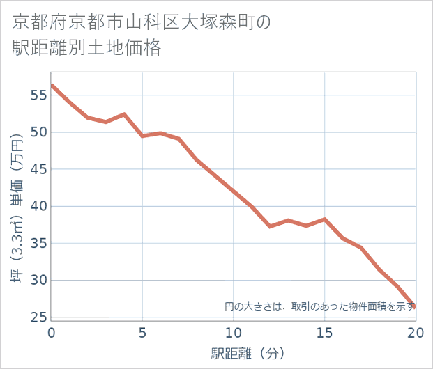 京都府京都市山科区大塚森町の徒歩距離別の土地坪単価