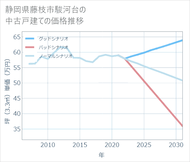 静岡県藤枝市駿河台の中古戸建て価格推移
