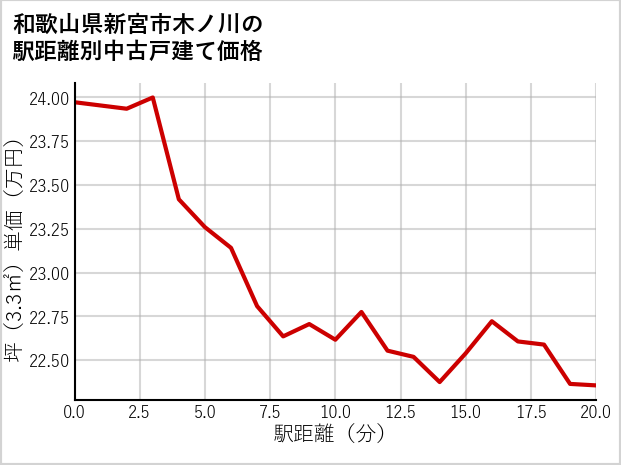 和歌山県新宮市木ノ川の徒歩距離別の中古戸建て坪単価
