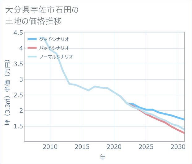 大分県宇佐市石田の土地価格推移