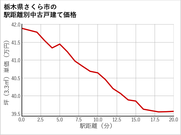 栃木県さくら市の徒歩距離別の中古戸建て坪単価