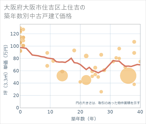大阪府大阪市住吉区上住吉の築年数別の中古戸建て坪単価