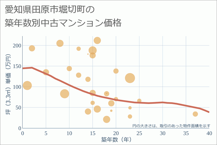 愛知県田原市堀切町の築年数別の中古マンション坪単価
