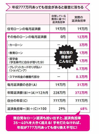年収が高くても、借金が多いと返済可能額が低いとみなされ、住宅ローン審査に落ちることも