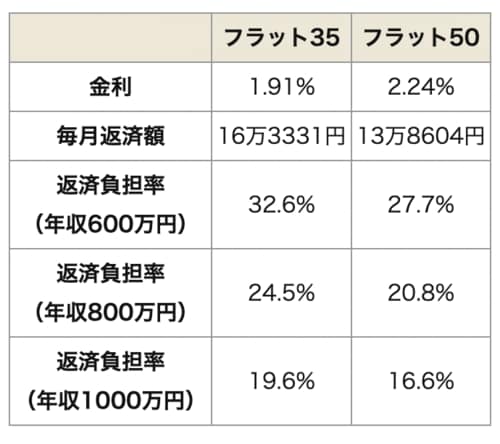 フラット35とフラット50の返済負担率