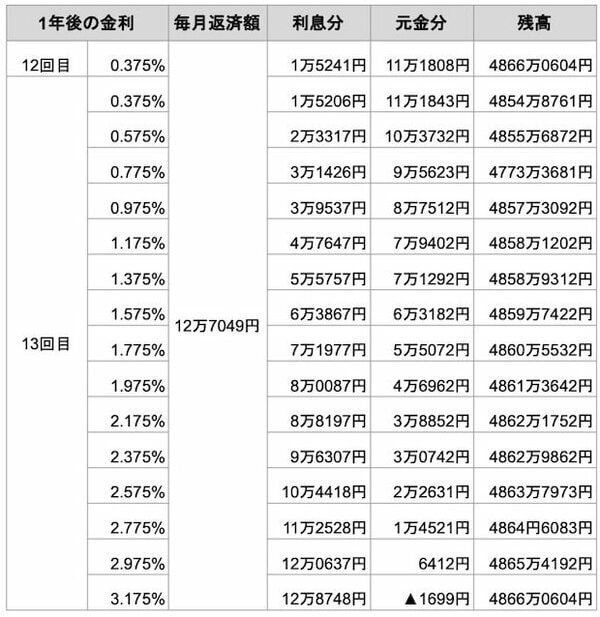 1年後に金利が上がったときの返済額の内訳