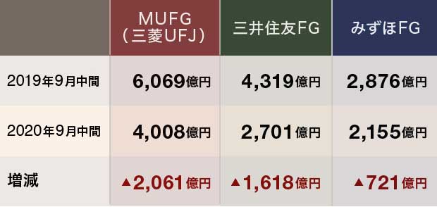 日本の3メガバンクの中間純利益